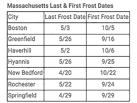 Monnick Supply - Last and First Frost Dates